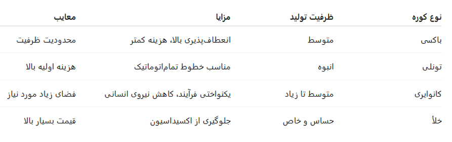 مقایسه کوره‌های مختلف آنیل مس