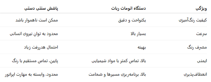 مقایسه با روش‌های سنتی پاشش رنگ